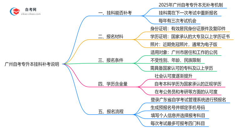 广州自考专升本挂科能补考吗2025年重考次数限制说明思维导图