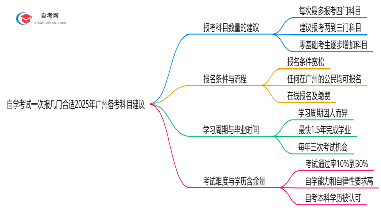 自学考试一次报几门合适2025年广州备考科目建议思维导图