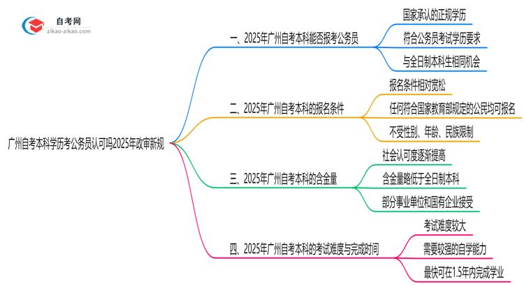 广州自考本科学历考公务员认可吗2025年政审新规思维导图