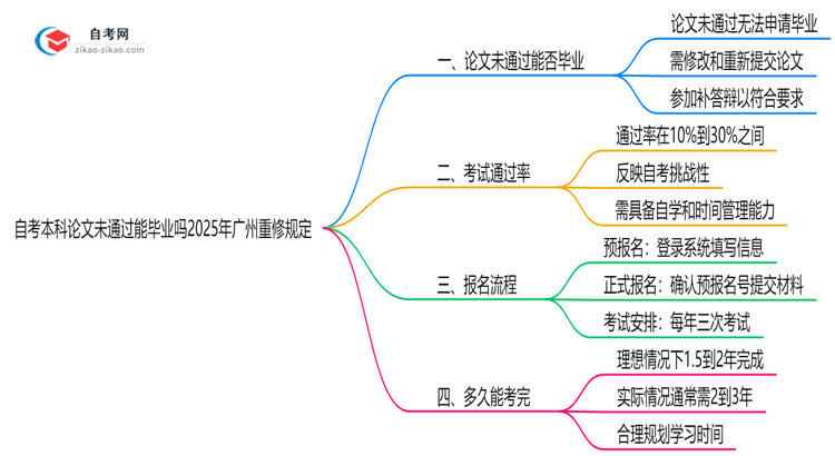 自考本科论文未通过能毕业吗2025年广州重修规定思维导图