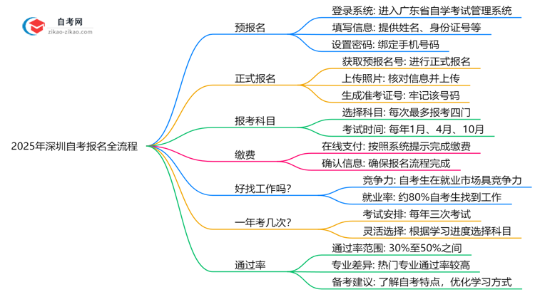 2025年深圳自考报名全流程从注册到缴费步骤详解思维导图