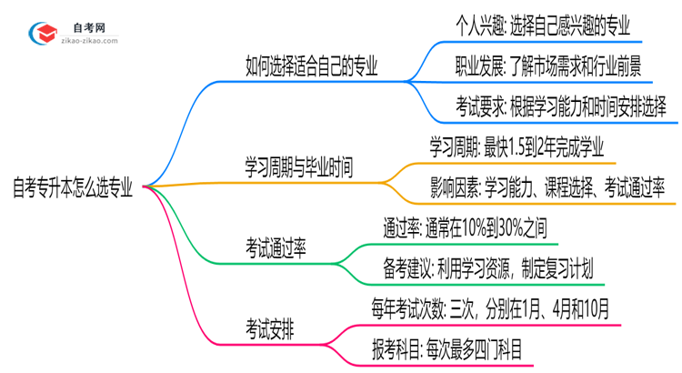 自考专升本怎么选专业2025年广州职业规划匹配指南思维导图