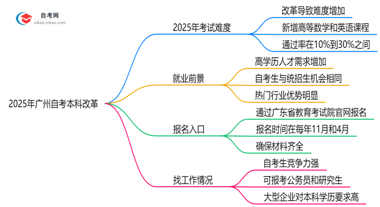 2025年广州自考本科改革后难度会增加吗政策预测思维导图