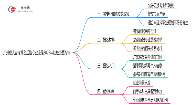 广州成人自考报名后换专业流程2025年院校变更指南思维导图