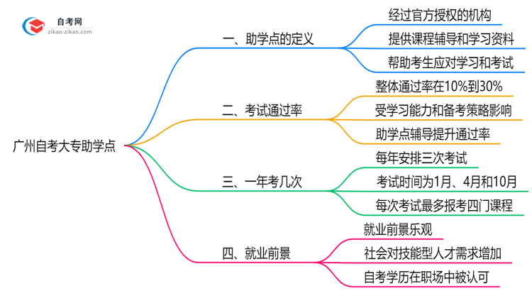 广州自考大专助学点是什么2025年官方授权机构查询思维导图