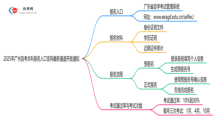 广州自考本科报名入口官网2025年最新通道开放通知思维导图