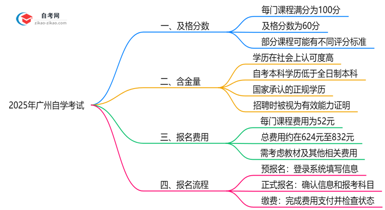 自学考试多少分及格2025年广州学位申请分数要求思维导图