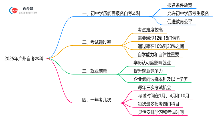 初中学历能报广州自考本科吗2025年报考条件放宽思维导图