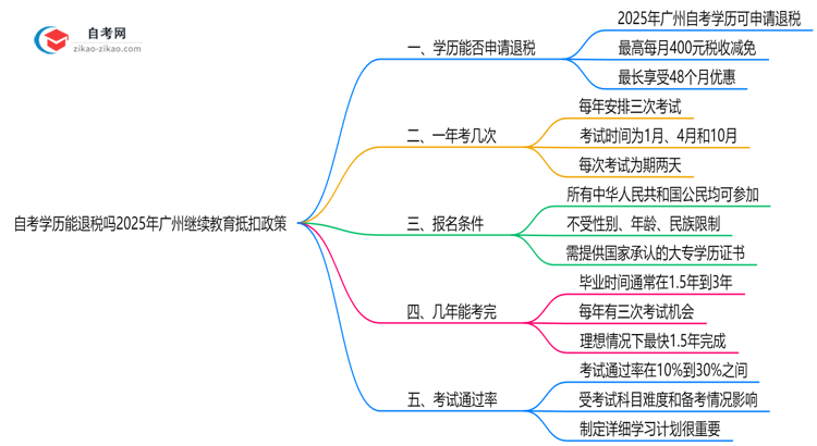 自考学历能退税吗2025年广州继续教育抵扣政策思维导图
