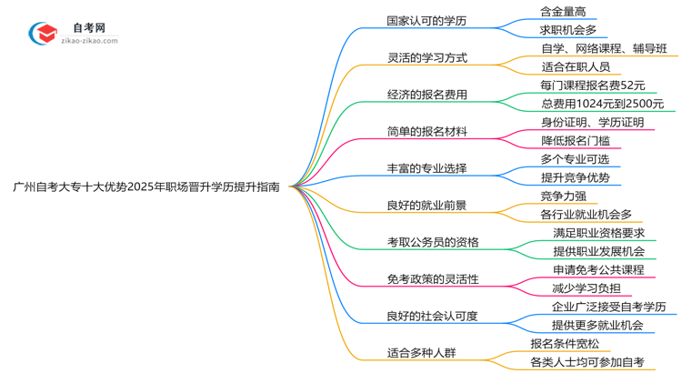 广州自考大专十大优势2025年职场晋升学历提升指南思维导图