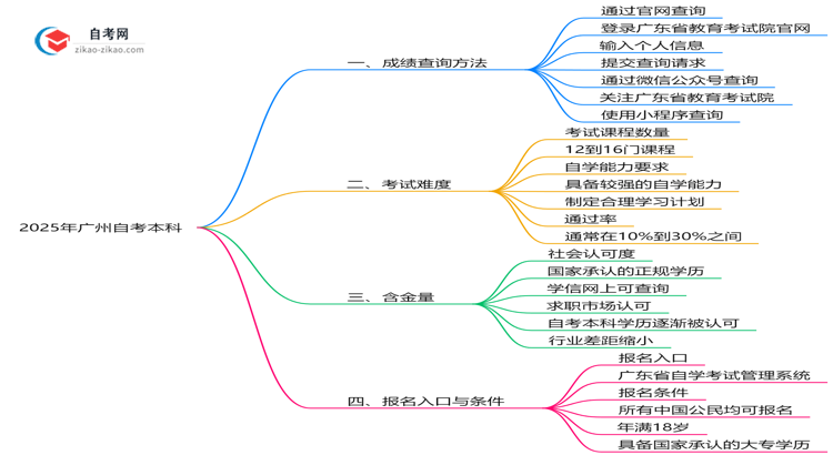 广州自考本科成绩查询方法2025年官网查分入口更新思维导图