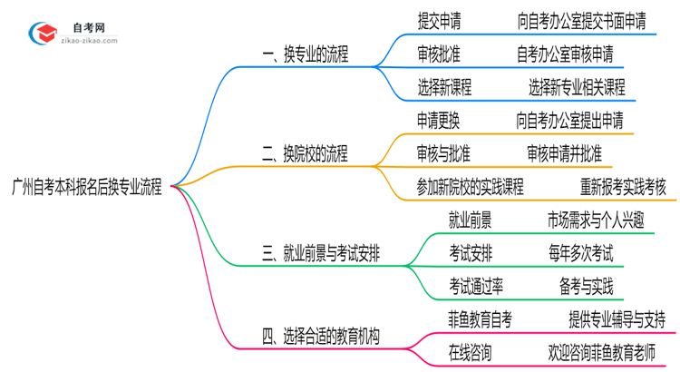 【保姆级】广州自考本科报名后换专业流程2025年院校变更指南