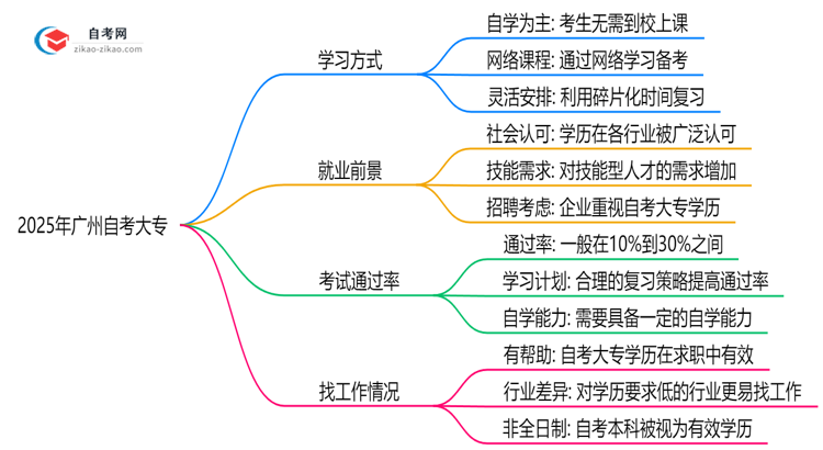 2025年广州自考大专需要到校上课吗在职学习方式说明思维导图