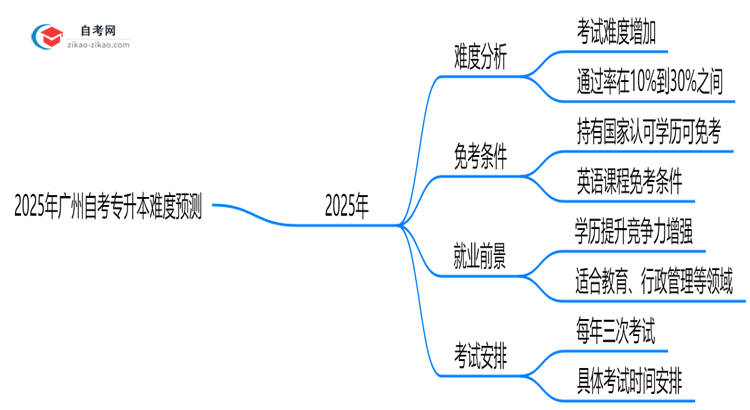 2025年广州自考专升本难度预测历年通过率数据对比思维导图