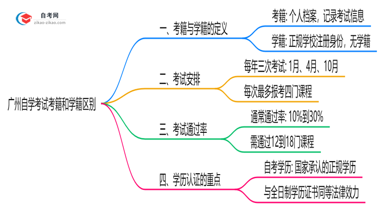 广州自学考试考籍和学籍区别2025年学历认证重点思维导图