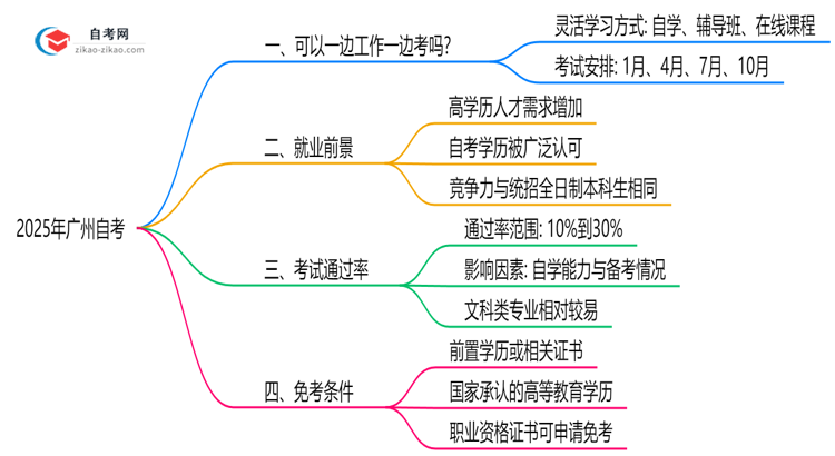 广州自考能边工作边考吗2025年时间管理技巧思维导图