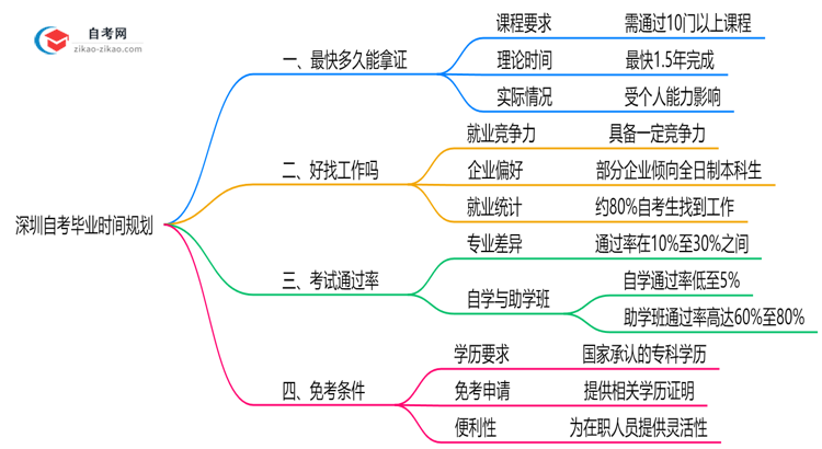 深圳自考最快几年拿证2025年毕业时间规划建议思维导图