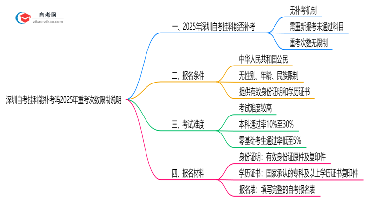 深圳自考挂科能补考吗2025年重考次数限制说明思维导图