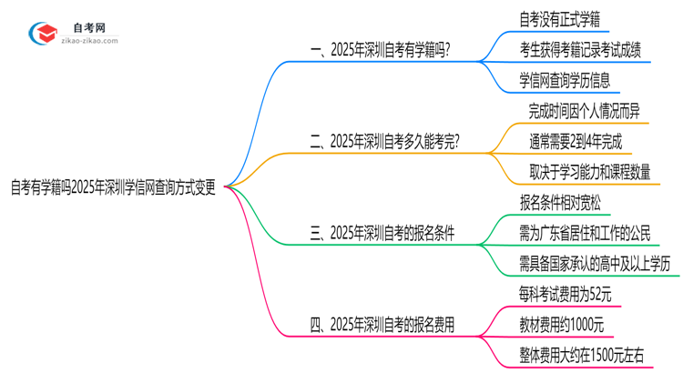 自考有学籍吗2025年深圳学信网查询方式变更思维导图