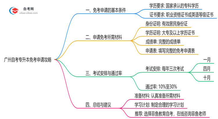 广州自考专升本免考申请攻略2025年材料准备与审核标准思维导图