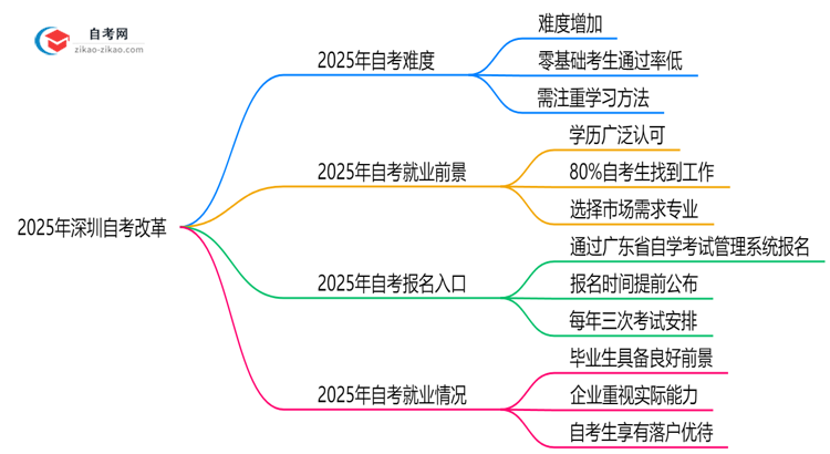 2025年深圳自考改革后难度会增加吗政策预测思维导图