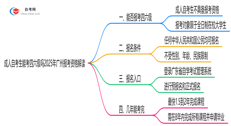 成人自考生能考四六级吗2025年广州报考资格解读思维导图