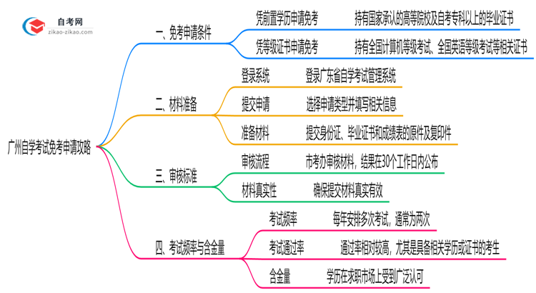 广州自学考试免考申请攻略2025年材料准备与审核标准思维导图