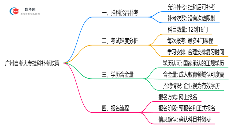 广州自考大专挂科能补考吗2025年重考次数限制说明思维导图