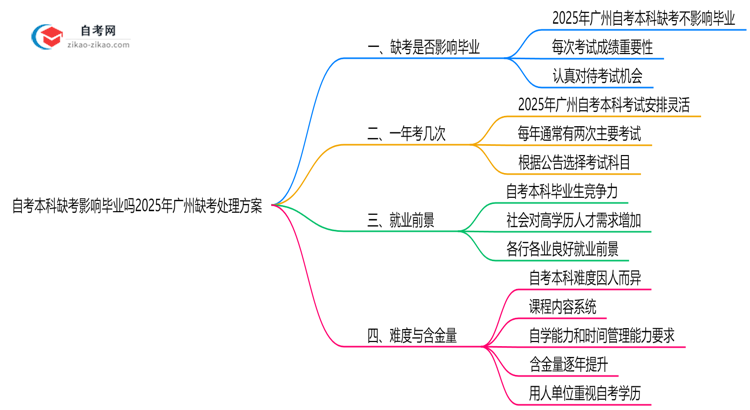 自考本科缺考影响毕业吗2025年广州缺考处理方案思维导图