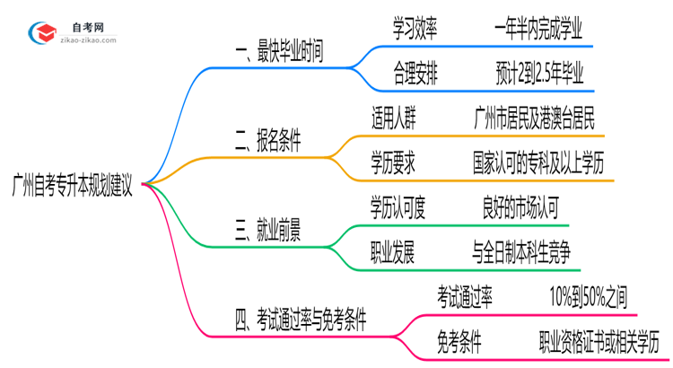 广州自考专升本最快几年拿证2025年毕业时间规划建议思维导图