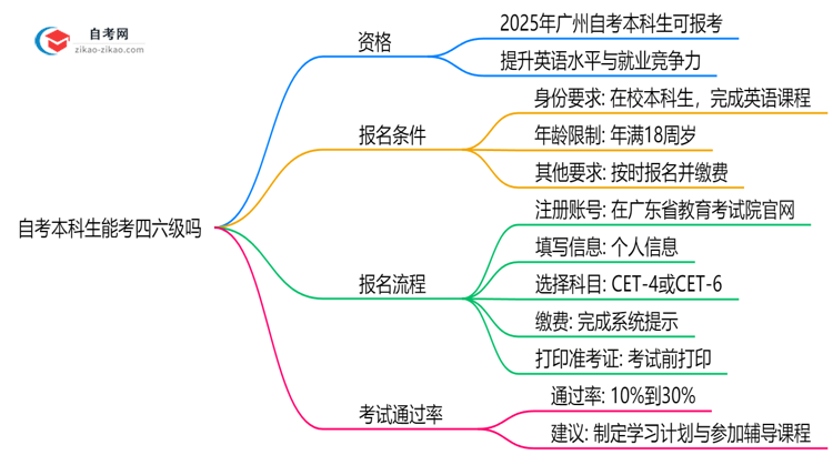 自考本科生能考四六级吗2025年广州报考资格解读思维导图