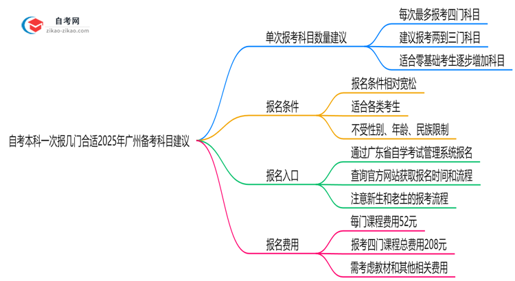 自考本科一次报几门合适2025年广州备考科目建议思维导图