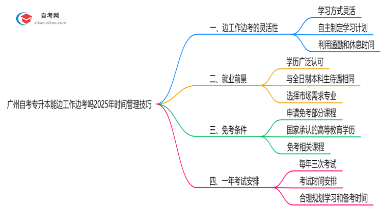 广州自考专升本能边工作边考吗2025年时间管理技巧思维导图
