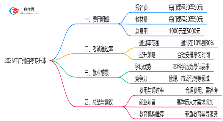 2025年广州自考专升本费用要多少钱学费报名费明细汇总思维导图