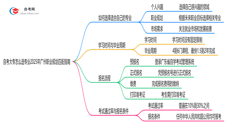 自考大专怎么选专业2025年广州职业规划匹配指南思维导图