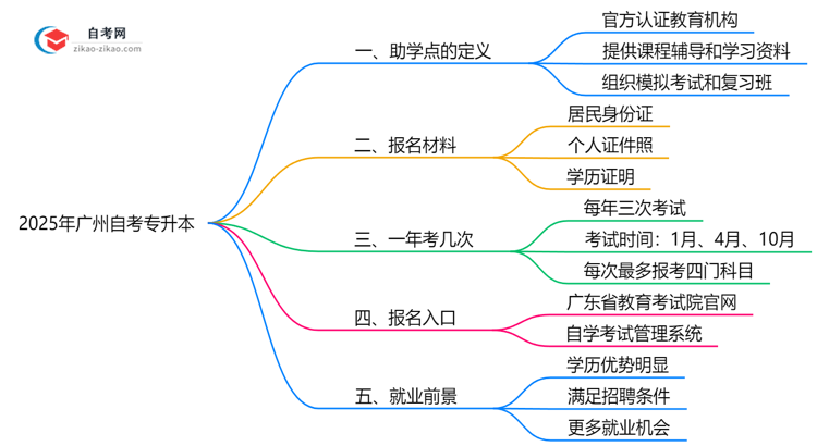 广州自考专升本助学点是什么2025年官方授权机构查询思维导图
