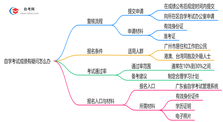 自学考试成绩有疑问怎么办2025年广州复核流程说明思维导图