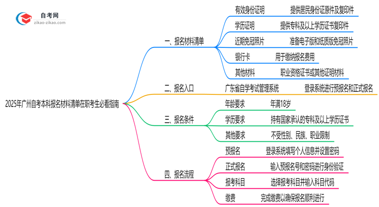 2025年广州自考本科报名材料清单在职考生必看指南思维导图