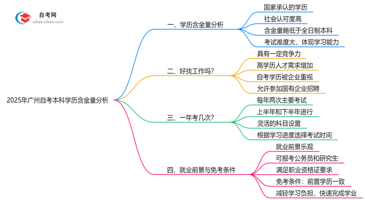 广州自考本科学历含金量如何2025年社会认可度调研思维导图