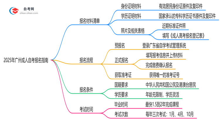 2025年广州成人自考报名材料清单在职考生必看指南思维导图