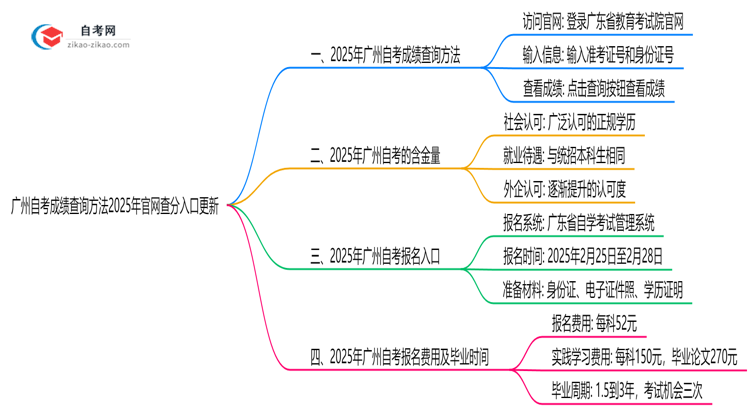 广州自考成绩查询方法2025年官网查分入口更新思维导图