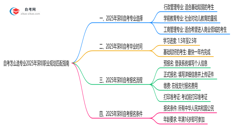 自考怎么选专业2025年深圳职业规划匹配指南思维导图
