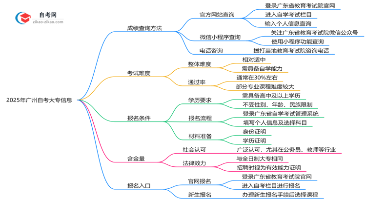 广州自考大专成绩查询方法2025年官网查分入口更新思维导图
