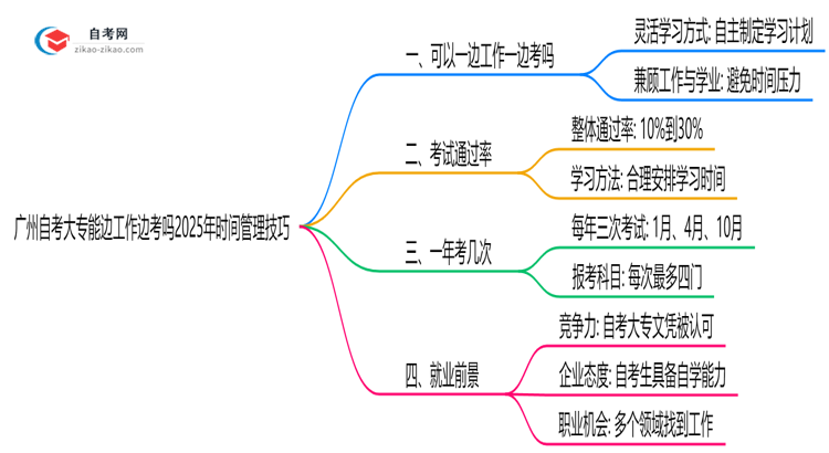广州自考大专能边工作边考吗2025年时间管理技巧思维导图