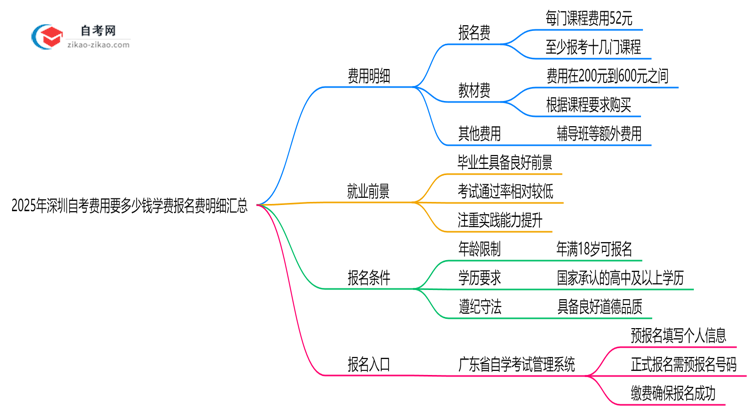 【揭秘】2025年深圳自考费用要多少钱学费报名费明细汇总
