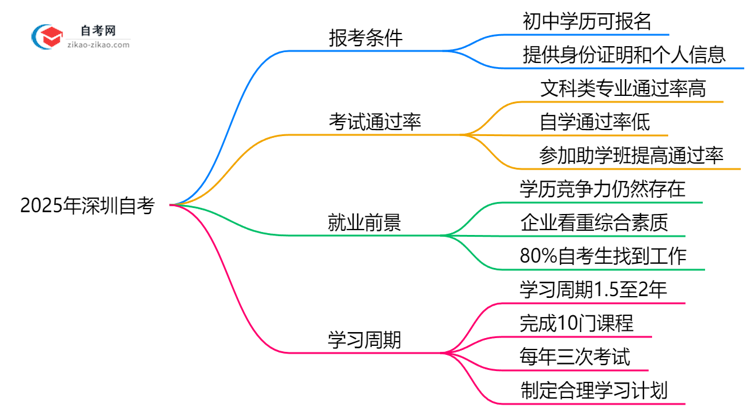 初中学历能报深圳自考吗2025年报考条件放宽思维导图