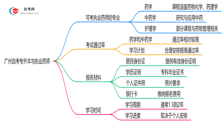 广州自考专升本哪些专业可考执业药师2025年目录思维导图