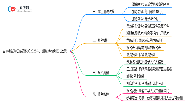 自学考试学历能退税吗2025年广州继续教育抵扣政策思维导图
