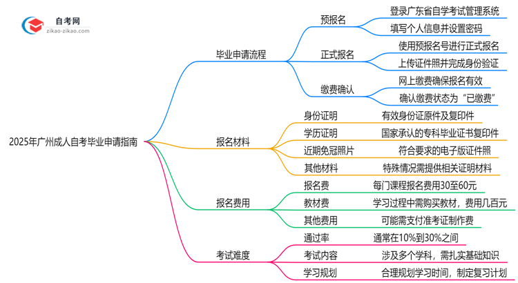 2025年广州成人自考毕业申请流程步骤与材料提交指南思维导图