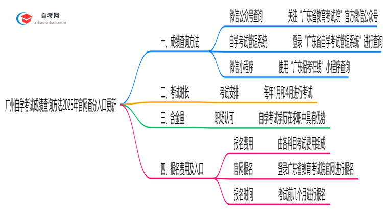 广州自学考试成绩查询方法2025年官网查分入口更新思维导图